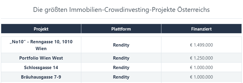 Größte Immobilien-Crowdinvesting-Projekte Österreichs